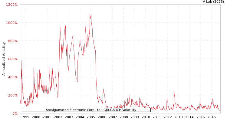 graph of Amalgamated Electronic Corp Ltd GJR-GARCH