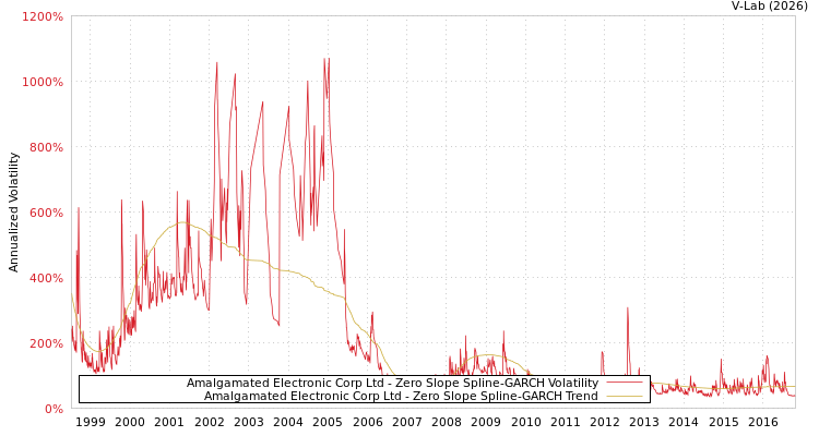 graph of Amalgamated Electronic Corp Ltd S0GARCH