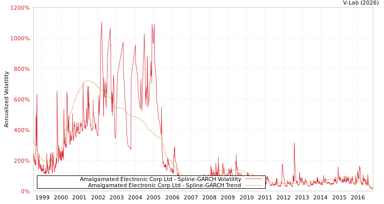 graph of Amalgamated Electronic Corp Ltd SGARCH