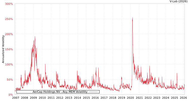 graph of AerCap Holdings NV AMEM