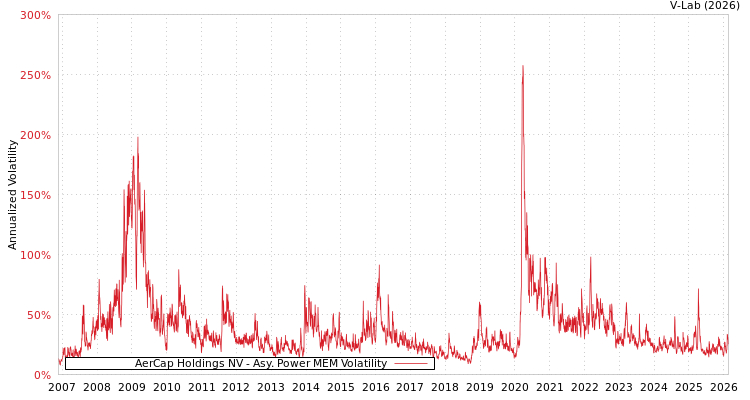 graph of AerCap Holdings NV APMEM