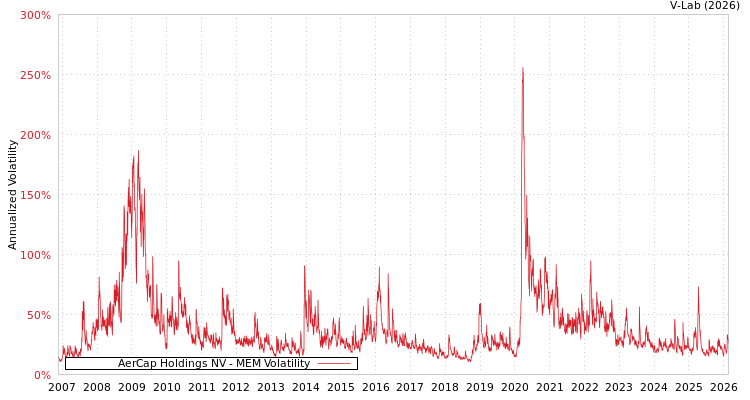 graph of AerCap Holdings NV MEM