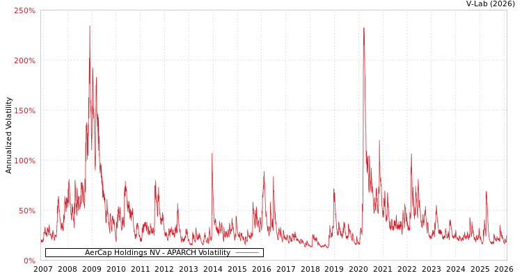 graph of AerCap Holdings NV APARCH
