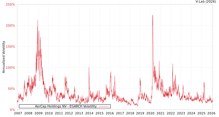 graph of AerCap Holdings NV EGARCH