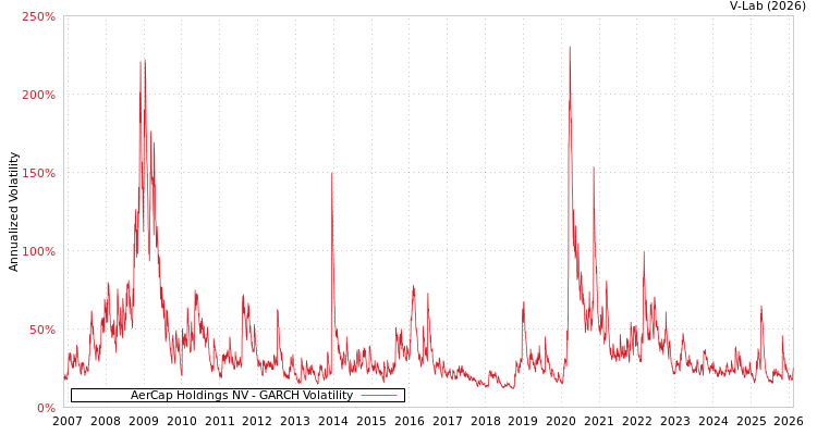 graph of AerCap Holdings NV GARCH