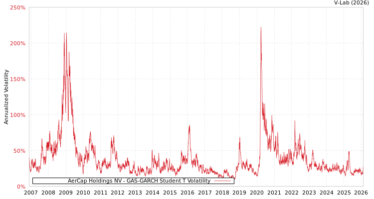 graph of AerCap Holdings NV GAS-GARCH-T