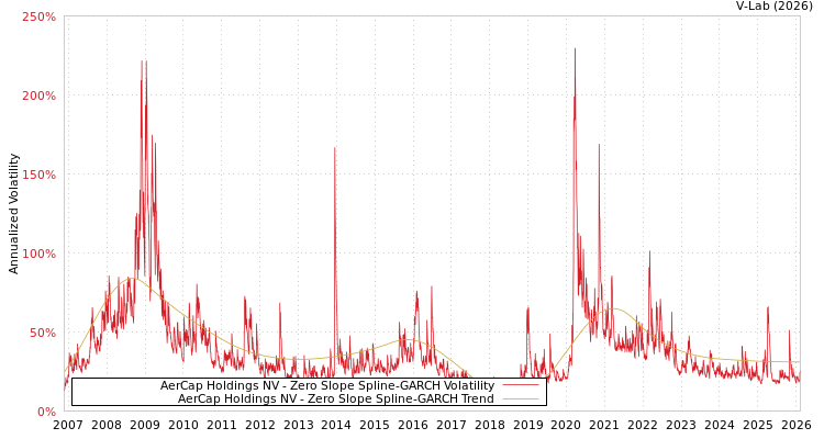 graph of AerCap Holdings NV S0GARCH