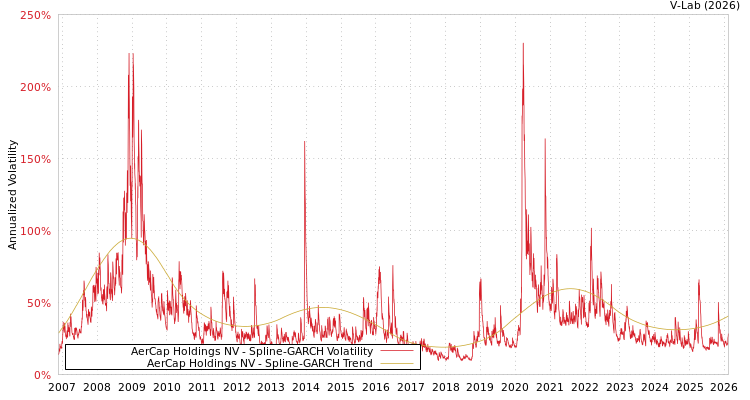 graph of AerCap Holdings NV SGARCH