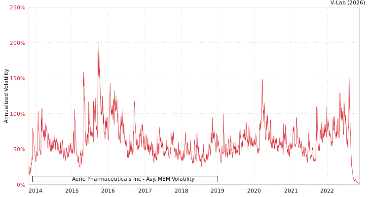 graph of Aerie Pharmaceuticals Inc AMEM