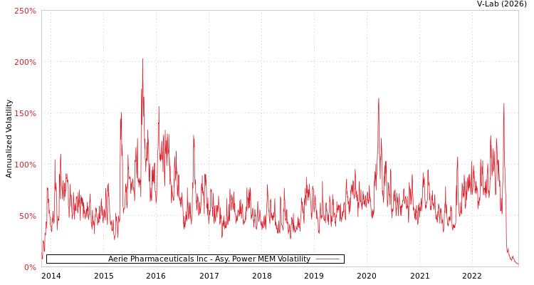 graph of Aerie Pharmaceuticals Inc APMEM