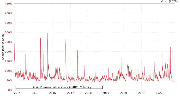 graph of Aerie Pharmaceuticals Inc AGARCH