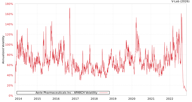 graph of Aerie Pharmaceuticals Inc APARCH