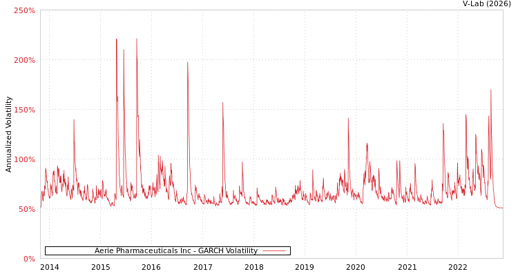 graph of Aerie Pharmaceuticals Inc GARCH