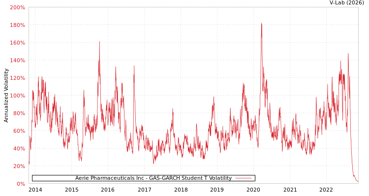 graph of Aerie Pharmaceuticals Inc GAS-GARCH-T