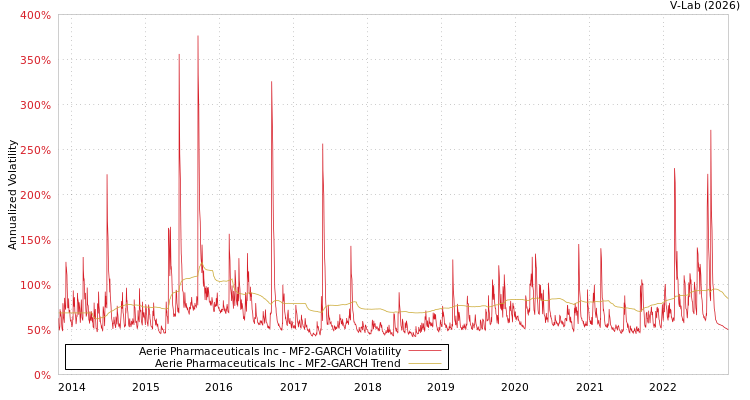 graph of Aerie Pharmaceuticals Inc MF2-GARCH