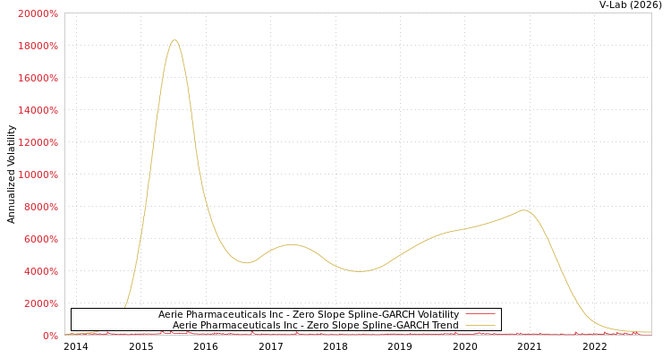 graph of Aerie Pharmaceuticals Inc S0GARCH