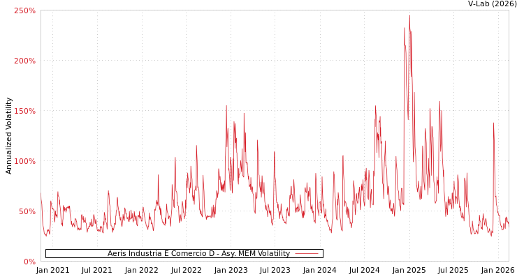 graph of Aeris Industria E Comercio D AMEM