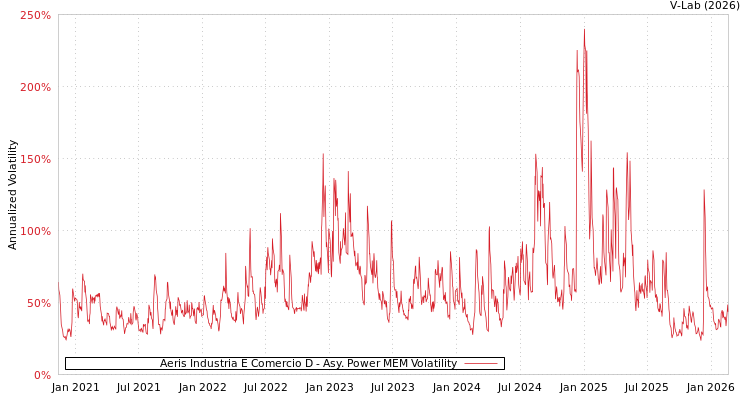 graph of Aeris Industria E Comercio D APMEM
