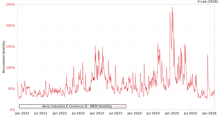 graph of Aeris Industria E Comercio D MEM