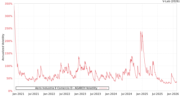 graph of Aeris Industria E Comercio D AGARCH