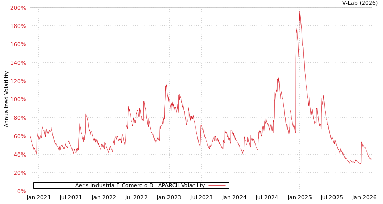 graph of Aeris Industria E Comercio D APARCH