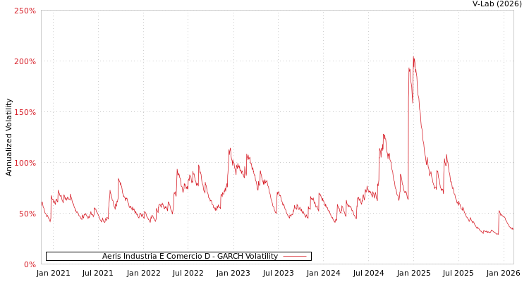 graph of Aeris Industria E Comercio D GARCH