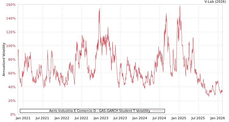 graph of Aeris Industria E Comercio D GAS-GARCH-T