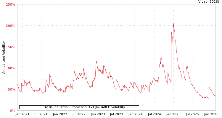 graph of Aeris Industria E Comercio D GJR-GARCH