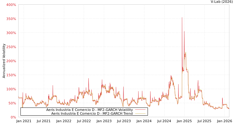 graph of Aeris Industria E Comercio D MF2-GARCH