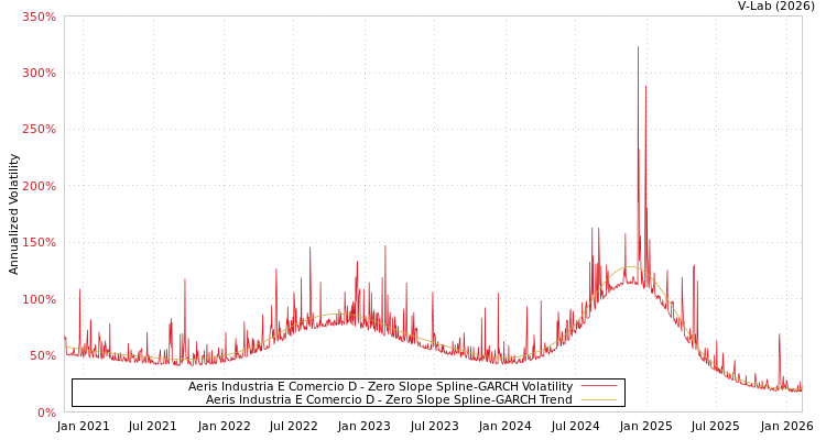 graph of Aeris Industria E Comercio D S0GARCH