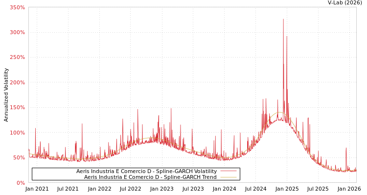 graph of Aeris Industria E Comercio D SGARCH