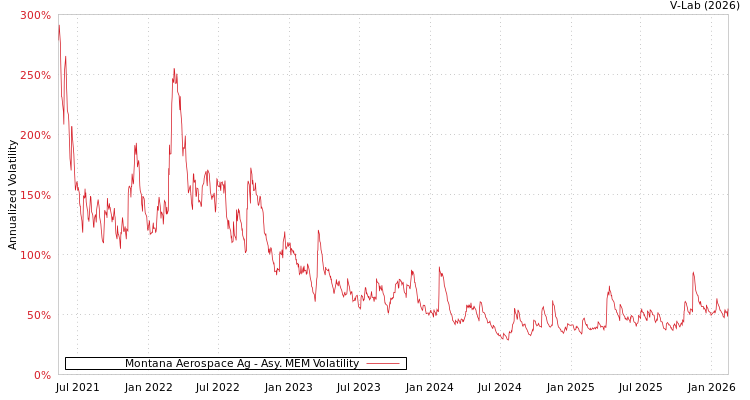 graph of Montana Aerospace Ag AMEM