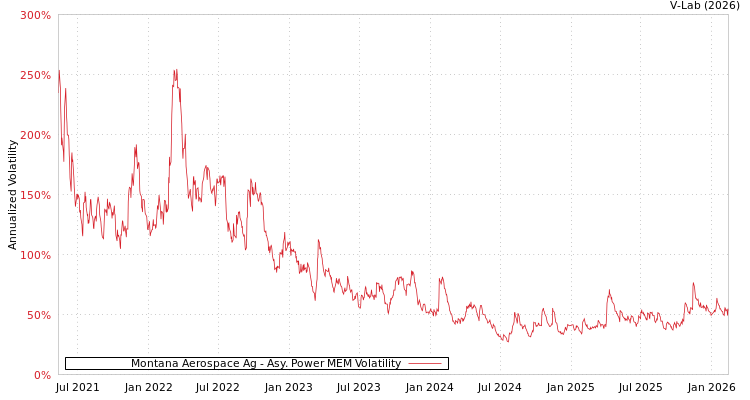 graph of Montana Aerospace Ag APMEM