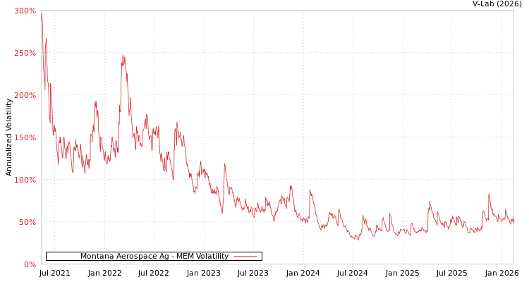 graph of Montana Aerospace Ag MEM