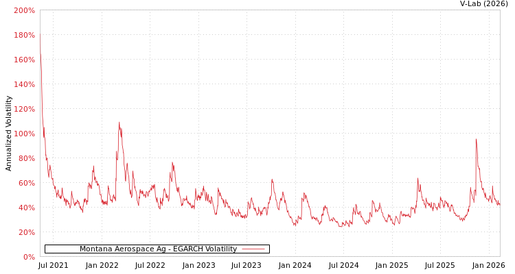 graph of Montana Aerospace Ag EGARCH