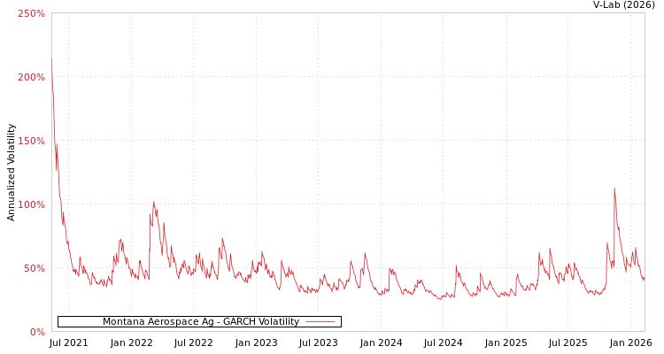graph of Montana Aerospace Ag GARCH