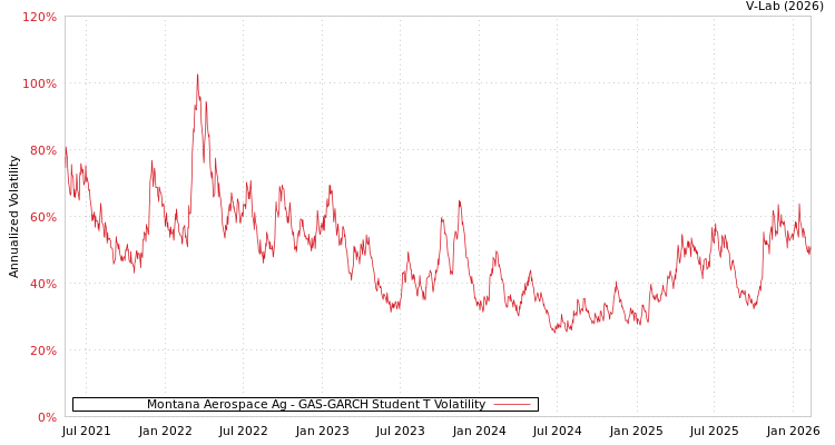 graph of Montana Aerospace Ag GAS-GARCH-T