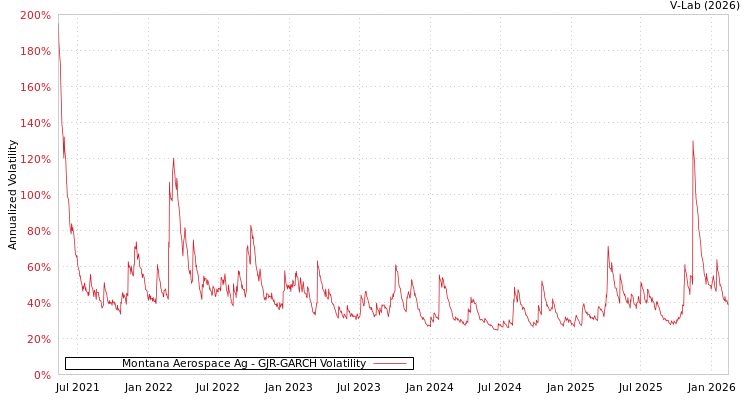 graph of Montana Aerospace Ag GJR-GARCH