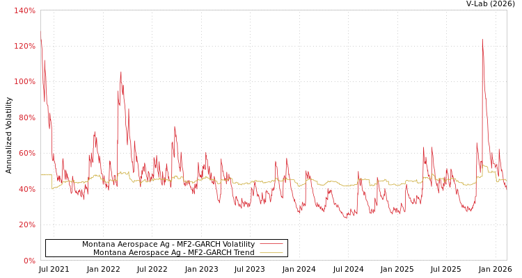 graph of Montana Aerospace Ag MF2-GARCH
