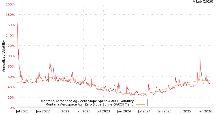 graph of Montana Aerospace Ag S0GARCH