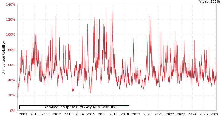 graph of Aeroflex Enterprises Ltd AMEM