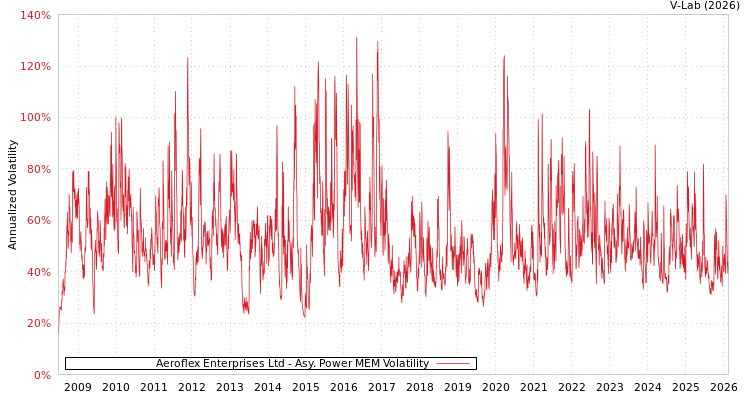 graph of Aeroflex Enterprises Ltd APMEM