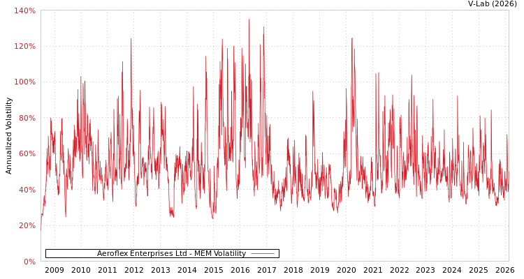 graph of Aeroflex Enterprises Ltd MEM