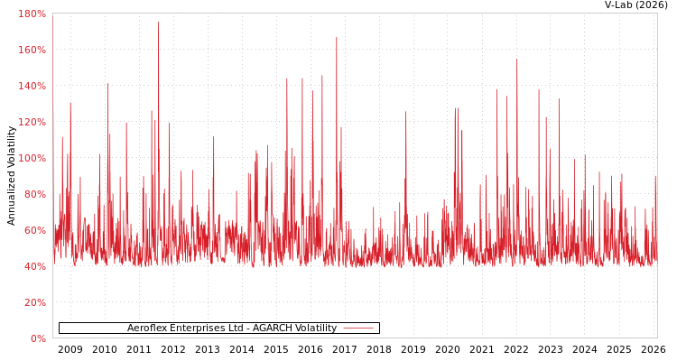 graph of Aeroflex Enterprises Ltd AGARCH