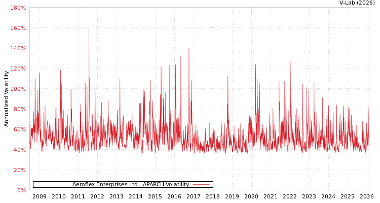graph of Aeroflex Enterprises Ltd APARCH