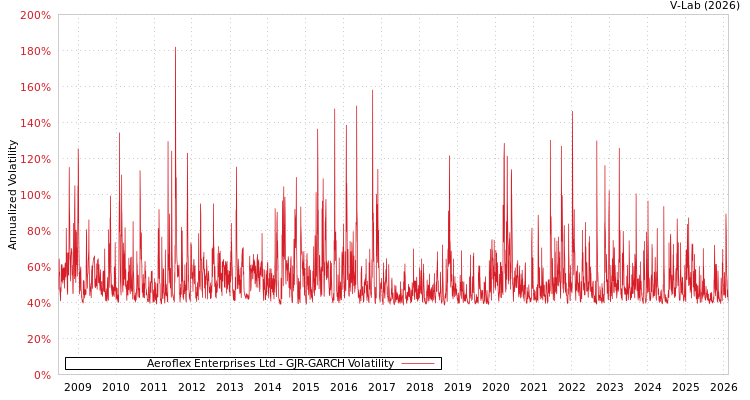 graph of Aeroflex Enterprises Ltd GJR-GARCH