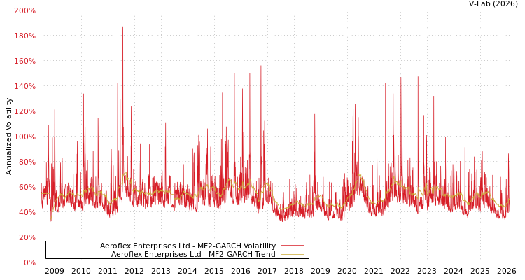 graph of Aeroflex Enterprises Ltd MF2-GARCH