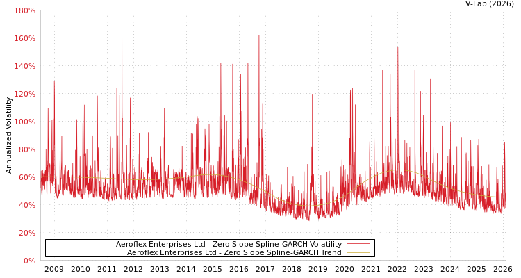 graph of Aeroflex Enterprises Ltd S0GARCH