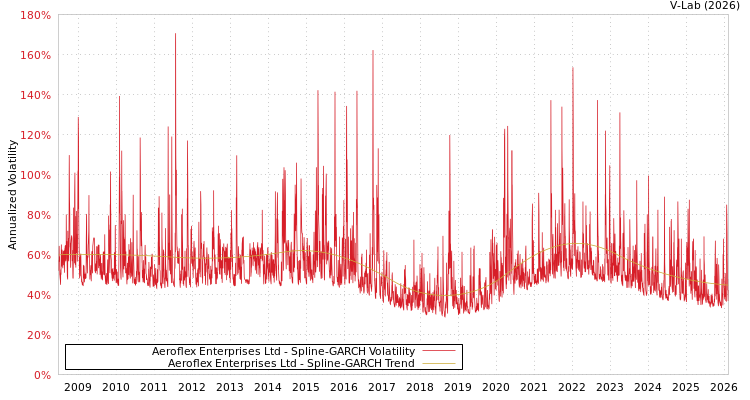 graph of Aeroflex Enterprises Ltd SGARCH