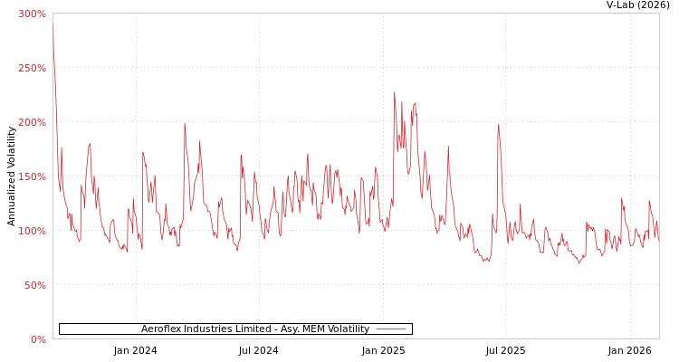 graph of Aeroflex Industries Limited AMEM